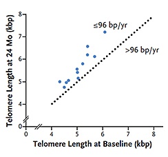 Danazol and Telomeres Danazol and Telomeres