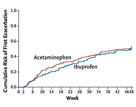 Acetaminophen vs. Ibuprofen in Children with Asthma