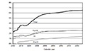 Medicare Expenditures as Percentage of GDP